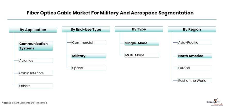 Fiber-Optics-Cable-Market-For-Military-And-Aerospace-Segmentation